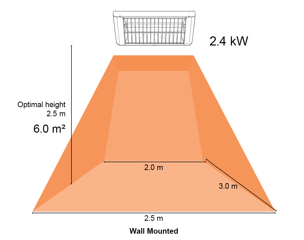 2.4kW Infrared Coverage Infographic