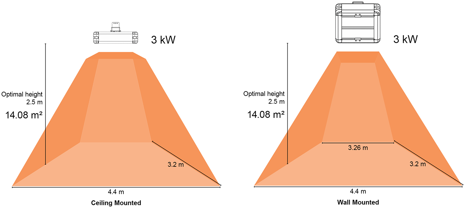 3kW Industrial infrarred heater coverage