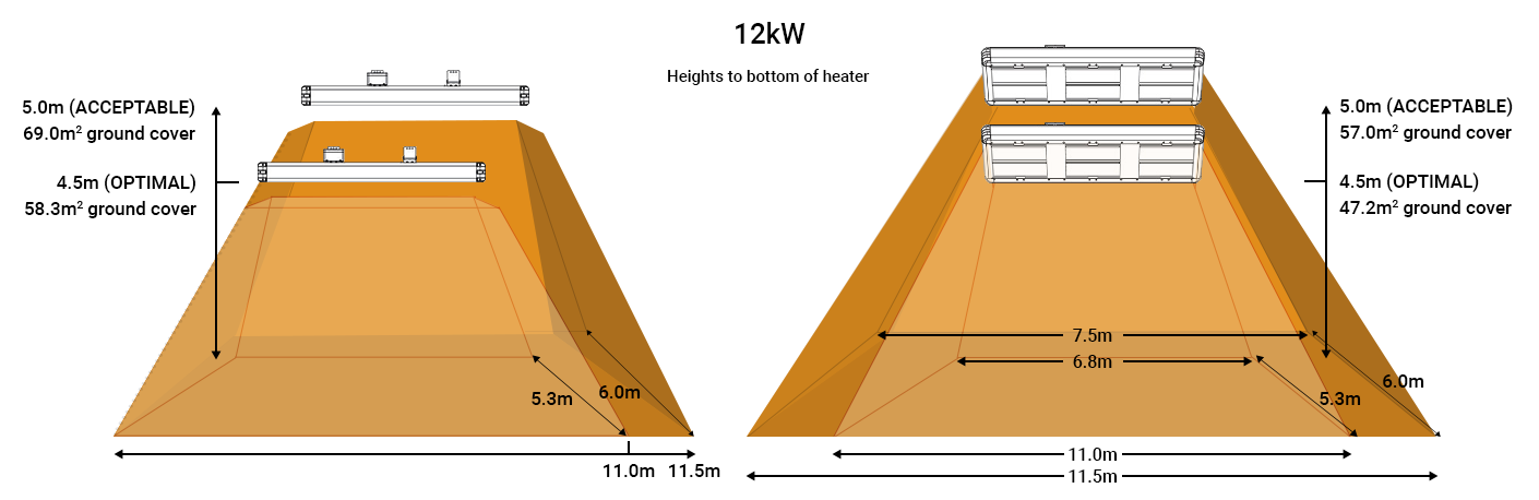 12kW Industrial Infrared Coverage Infographic