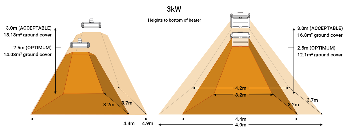 3kW Industrial infrarred heater coverage