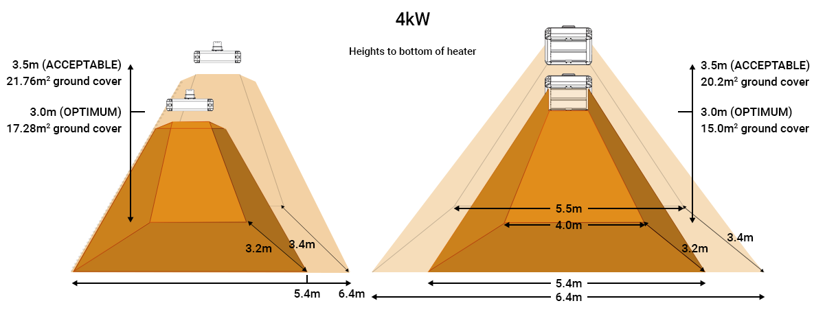 4kW Industrial infrarred heater coverage