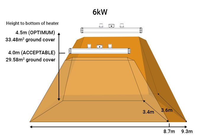 Shadow Infinity 6kW Industrial Infrared heater coverage