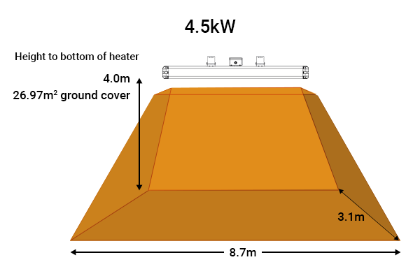 Shadow Infinity 4.5kW Industrial Infrared heater coverage