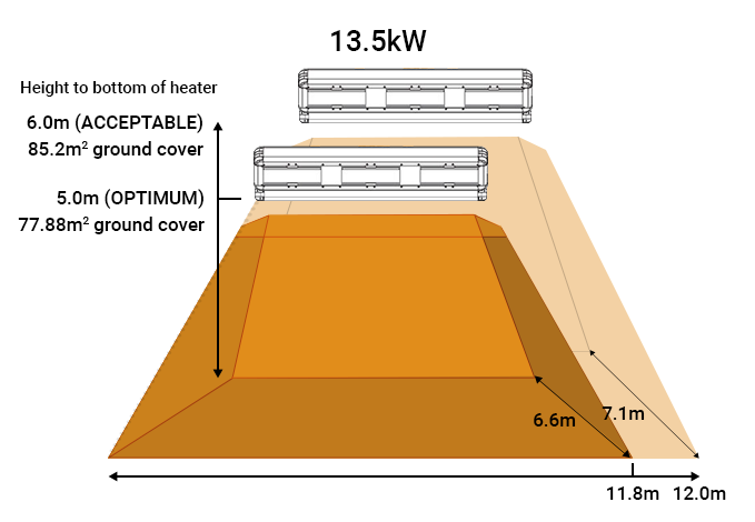 Shadow Infinity 13.5kW Industrial Infrared heater coverage