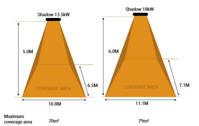 18kW Industrial infrarred heater coverage