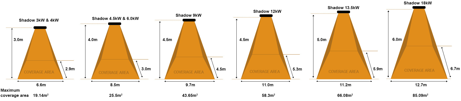 Shadow Warehouse Infrared heater Coverage